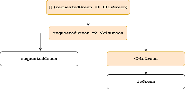 The syntax tree for the formula [](requestedGreen => <>isGreen)